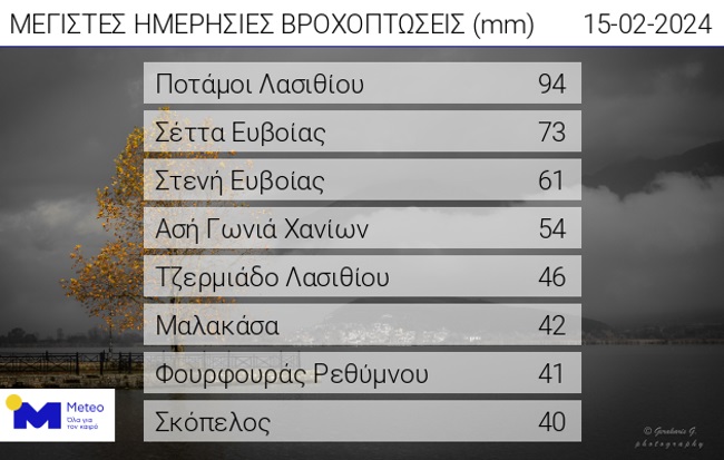 βροχομετρικά στοιχεία