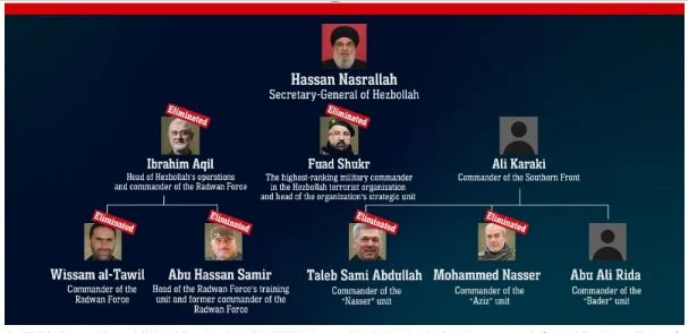 Μέση Ανατολή Το Ισραήλ υποστηρίζει ότι σχεδόν έχει εξοντώσει την ηγεσία της Χεζμπολάχ – Οι επιθέσεις σε Βορρά και Νότο