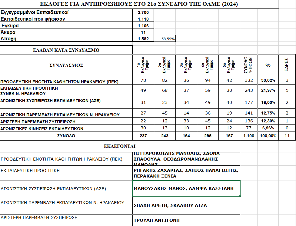 Εκλογές συνέδριο ΟΛΜΕ