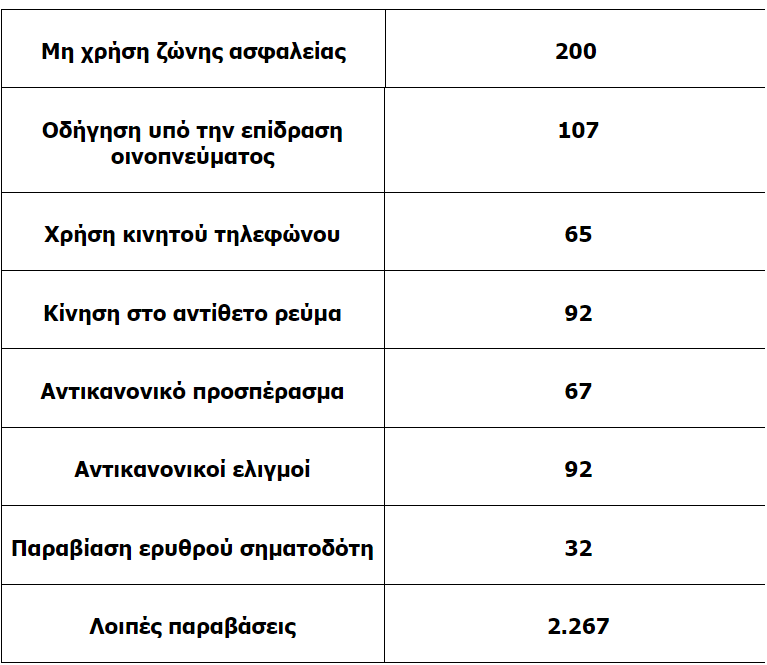 Παραβάσεις έλεγχοι τροχαίοι