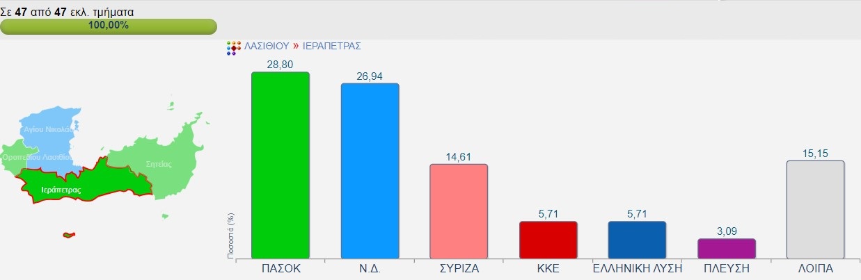 Δήμος Ιεράπετρας