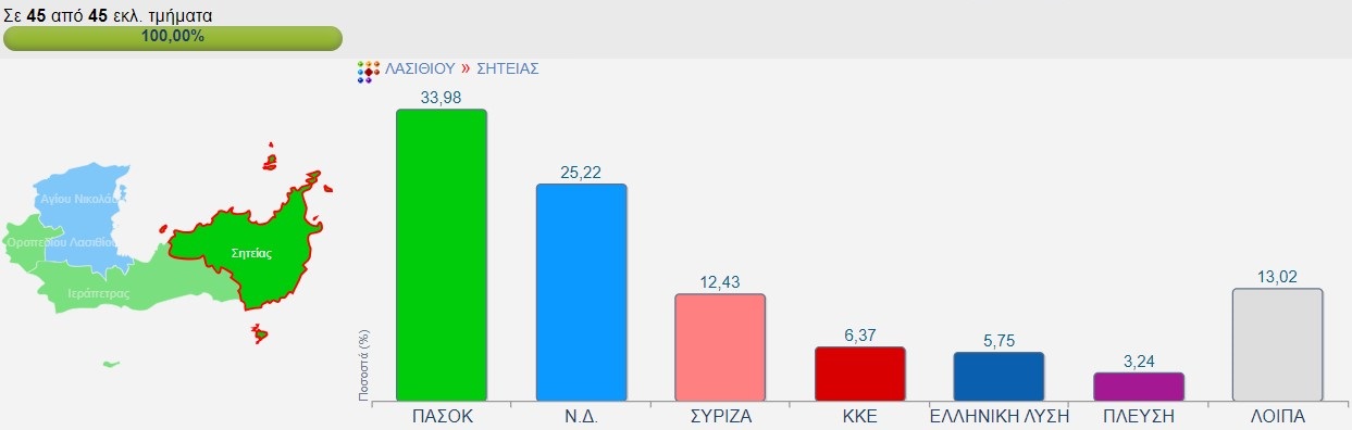 Δήμος Σητείας