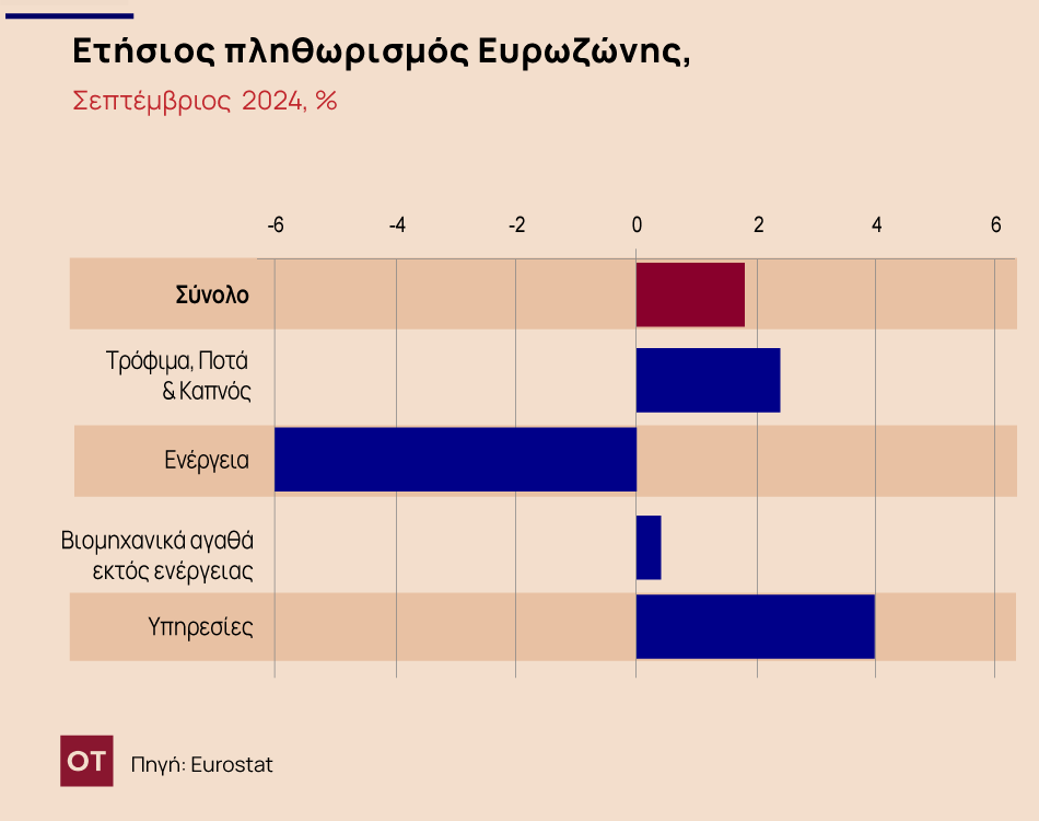 πληθωρισμός