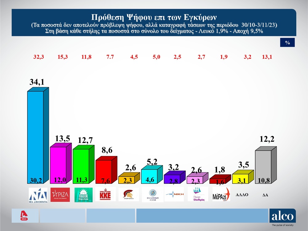 Δημοσκόπηση Alco