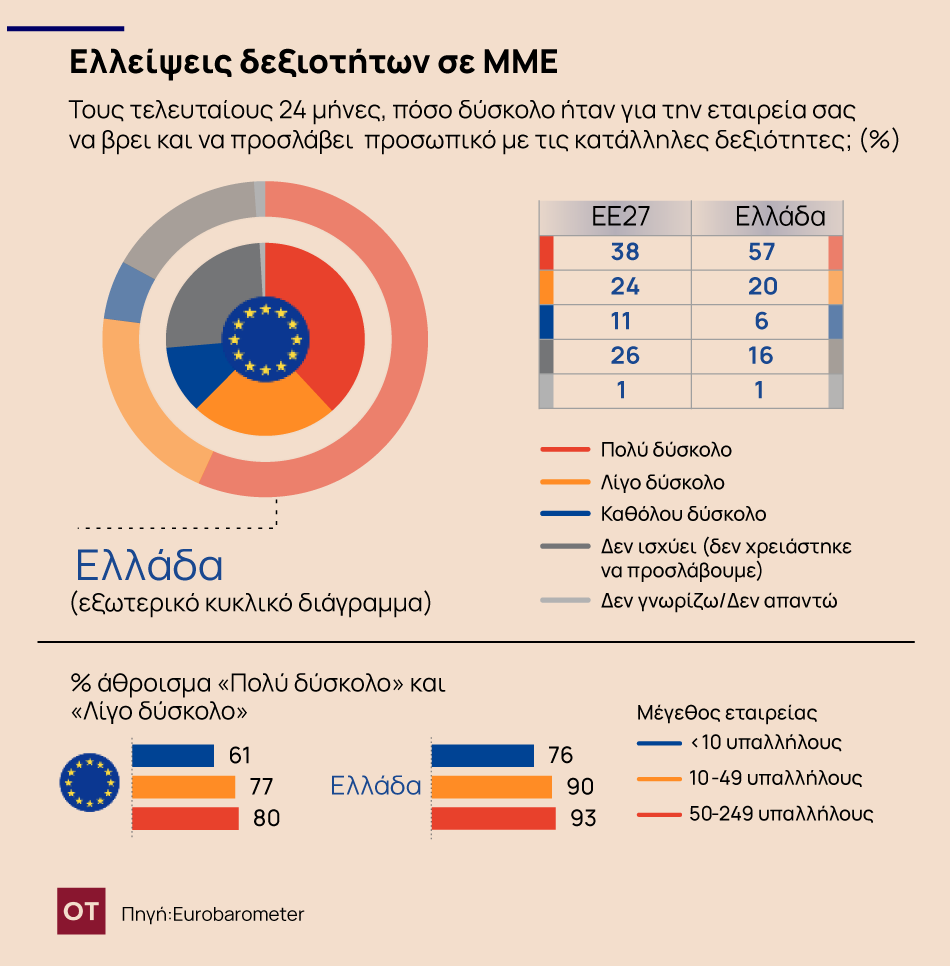 εργαζόμενοι ευρώπη μικρομεσαίες επιχειρήσεις