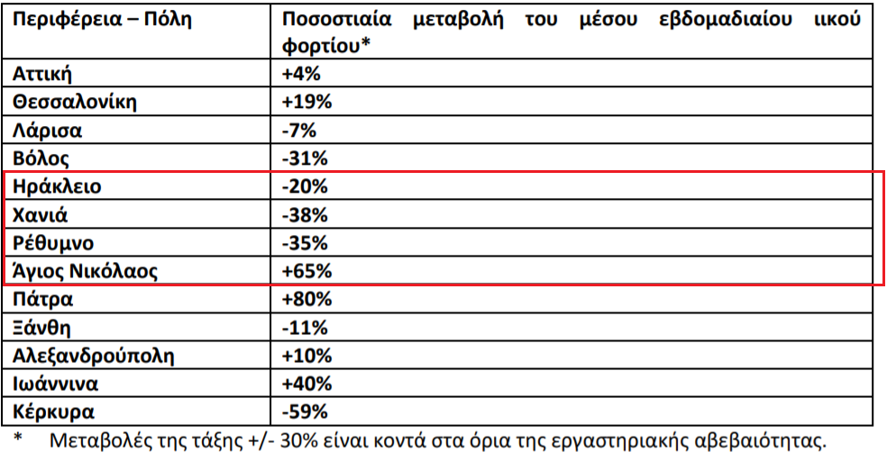 Κρήτη: Τι δείχνουν τα λύματα για το ιικό φορτίο