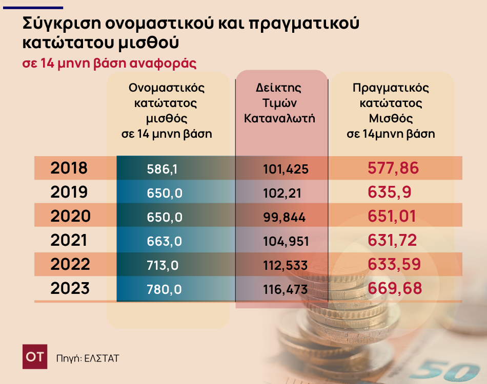 κατώτατος μισθός