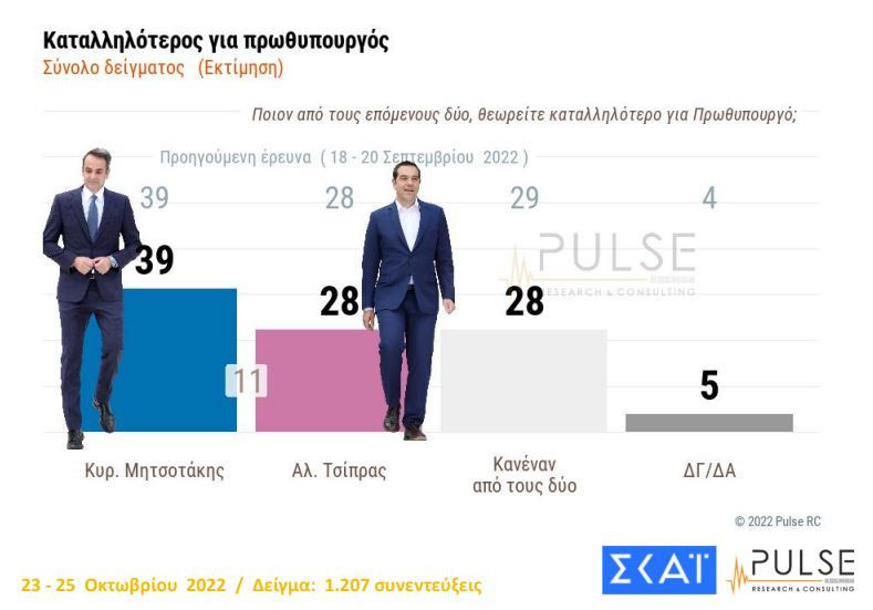 Δημοσκόπηση Pulse: Στο 7,5% η διαφορά της ΝΔ από τον ΣΥΡΙΖΑ