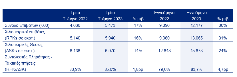 AEGEAN: Καθαρά κέρδη 170,7 εκατ. ευρώ στο 9μηνο - Αύξηση 83%