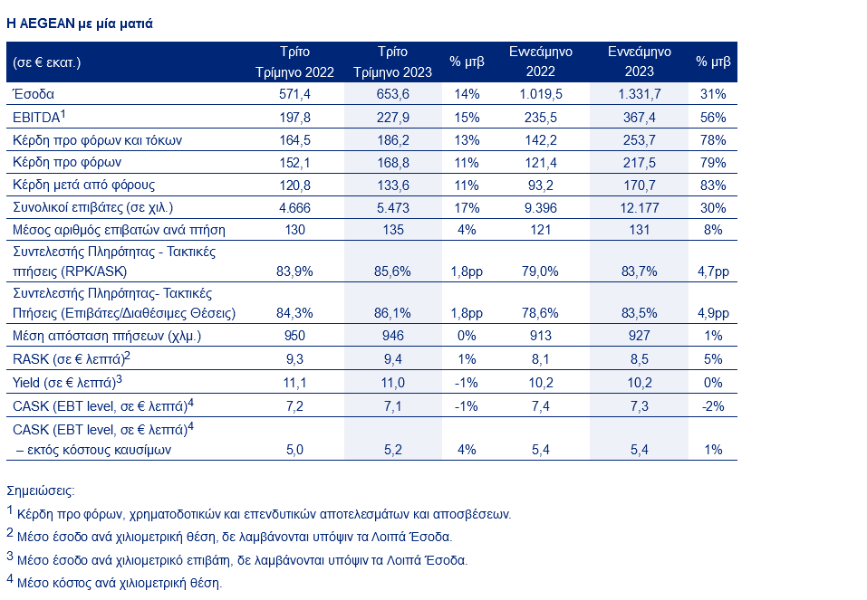 AEGEAN: Καθαρά κέρδη 170,7 εκατ. ευρώ στο 9μηνο - Αύξηση 83%
