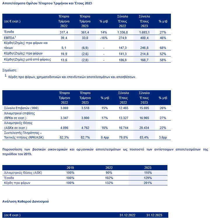 Aegean: Αποτελέσματα τέταρτου τριμήνου και έτους 2023