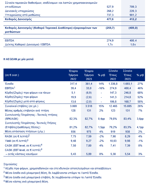 Aegean: Αποτελέσματα τέταρτου τριμήνου και έτους 2023