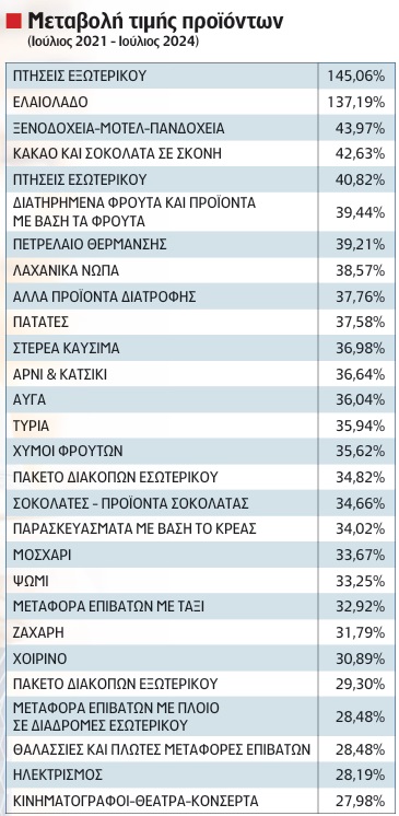 ανατιμήσεις