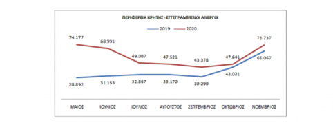 Ανεργία πανδημία