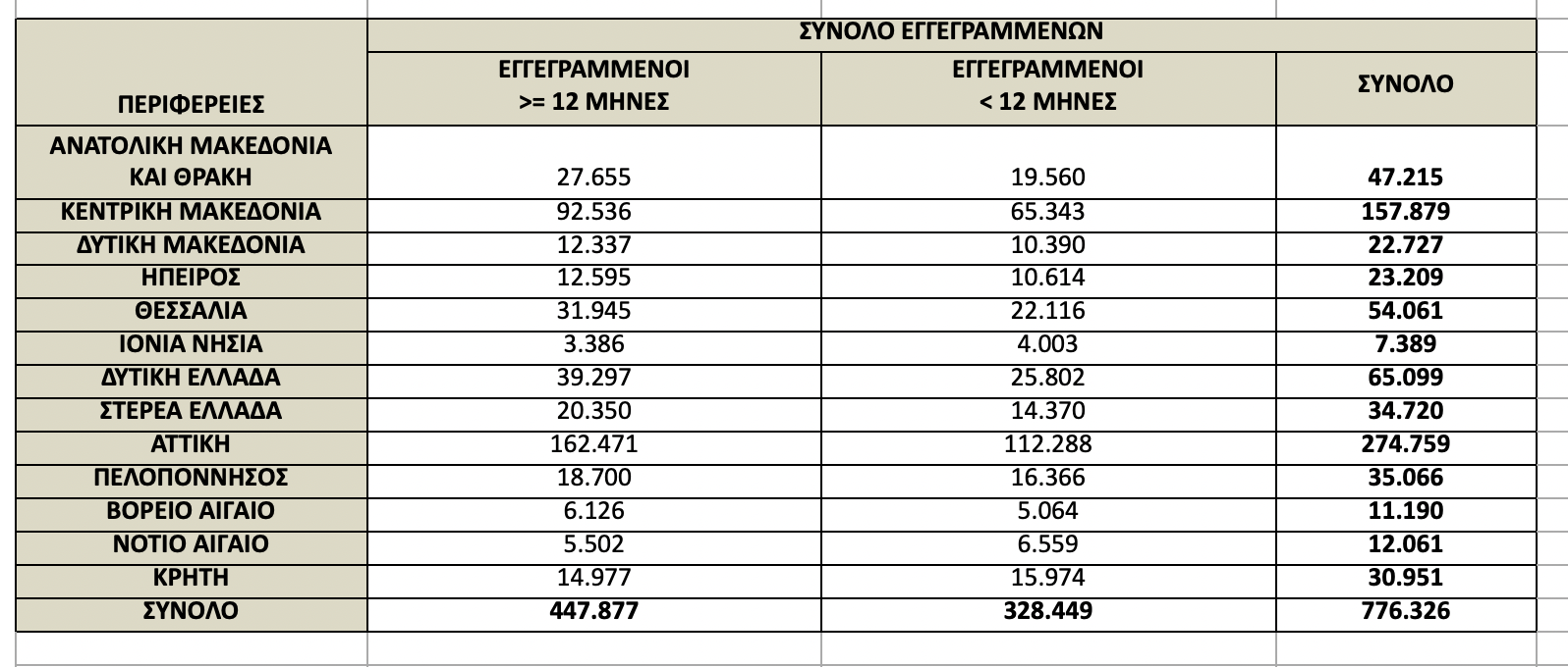 ανεργία ποσοστά