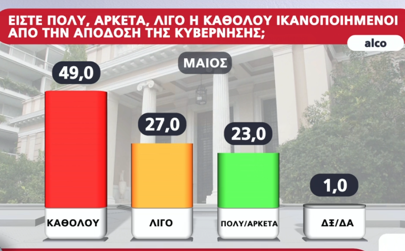 απόδοση κυβέρνησης Μάιος 