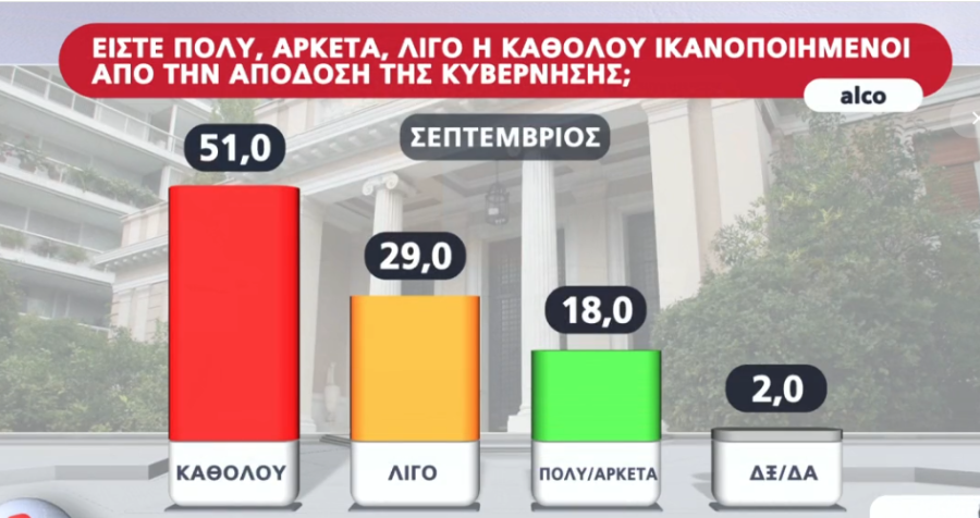 απόδοση κυβέρνησης Σεπτέμβριος 