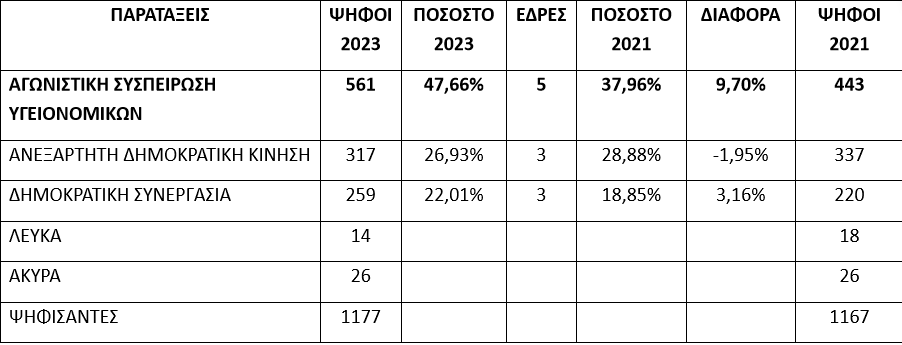 Εργαζόμενοι ΠΑΓΝΗ εκλογές αποτελέσματα