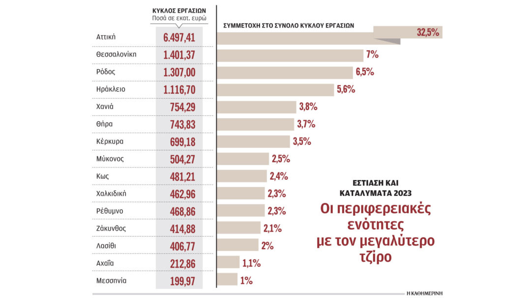 εστίαση καταλύματα τζίρος