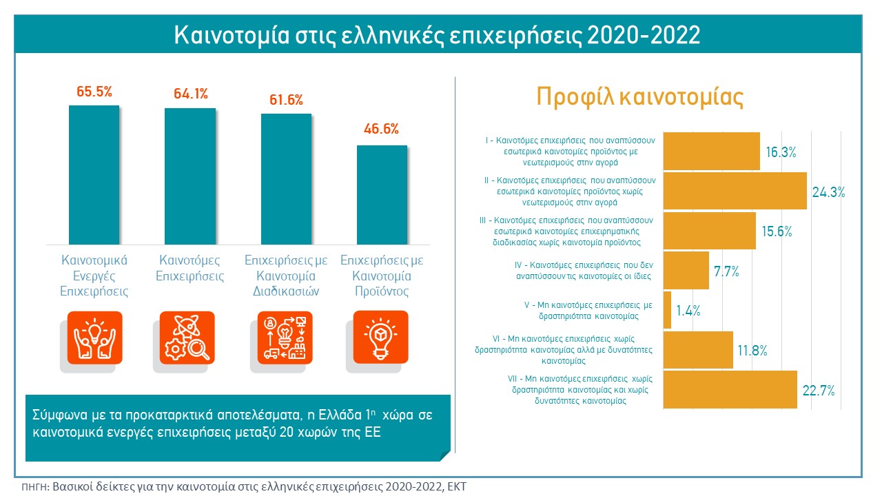 Ενεργά καινοτόμες 7 στις 10 ελληνικές επιχειρήσεις