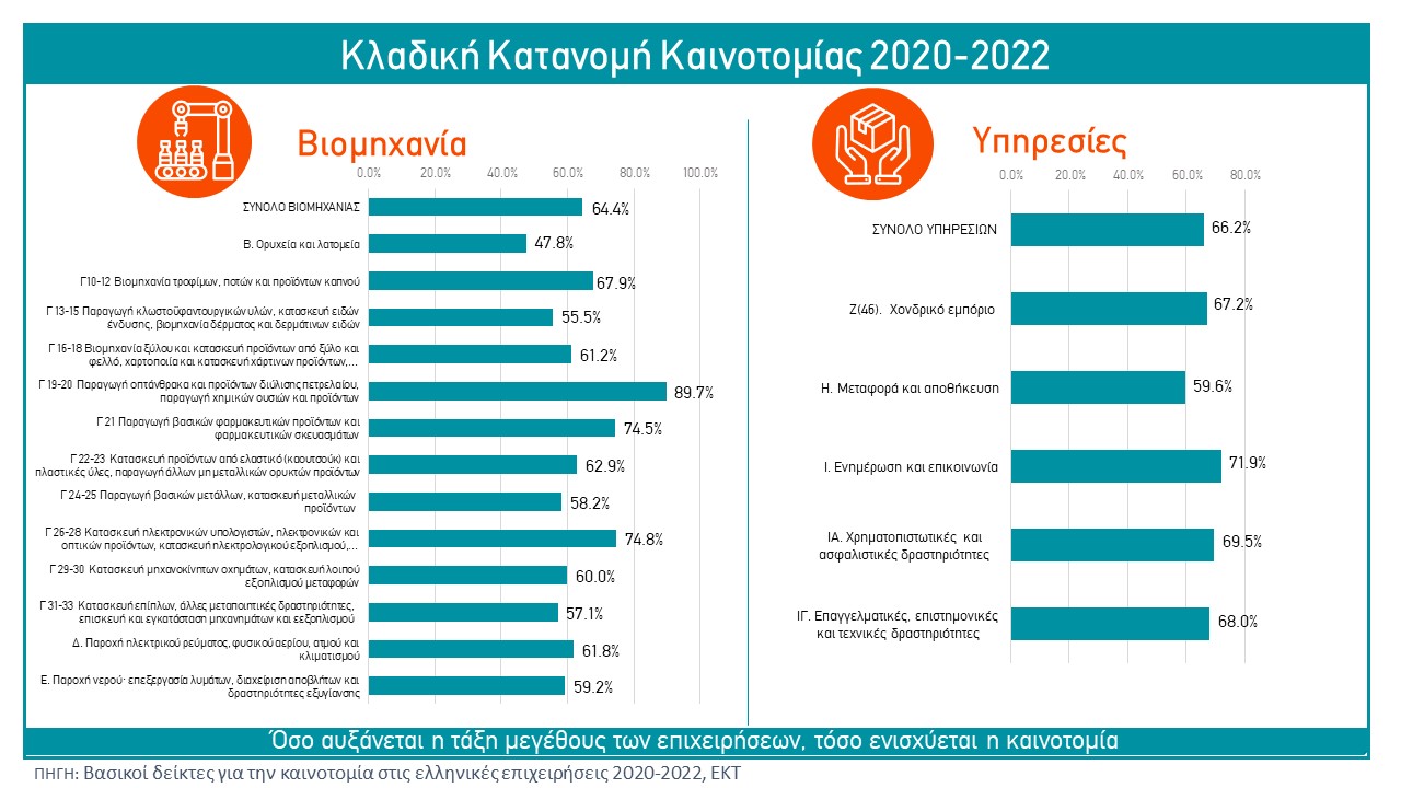 Ενεργά καινοτόμες 7 στις 10 ελληνικές επιχειρήσεις