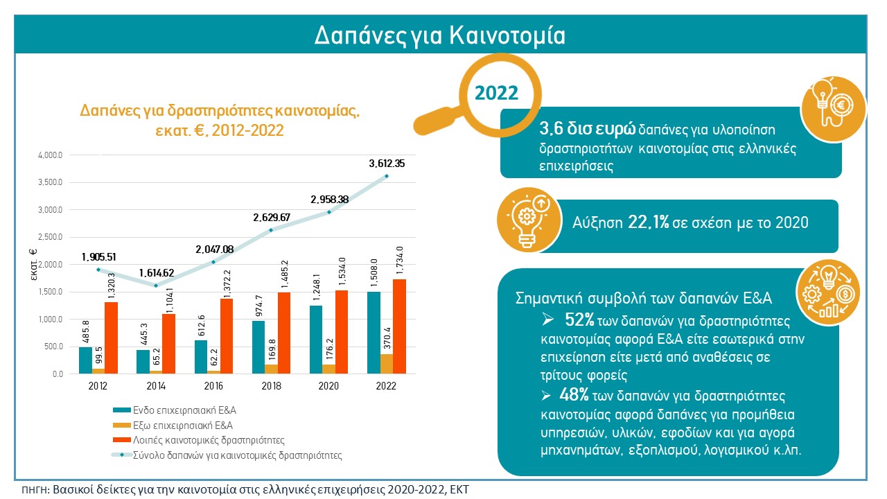 Ενεργά καινοτόμες 7 στις 10 ελληνικές επιχειρήσεις