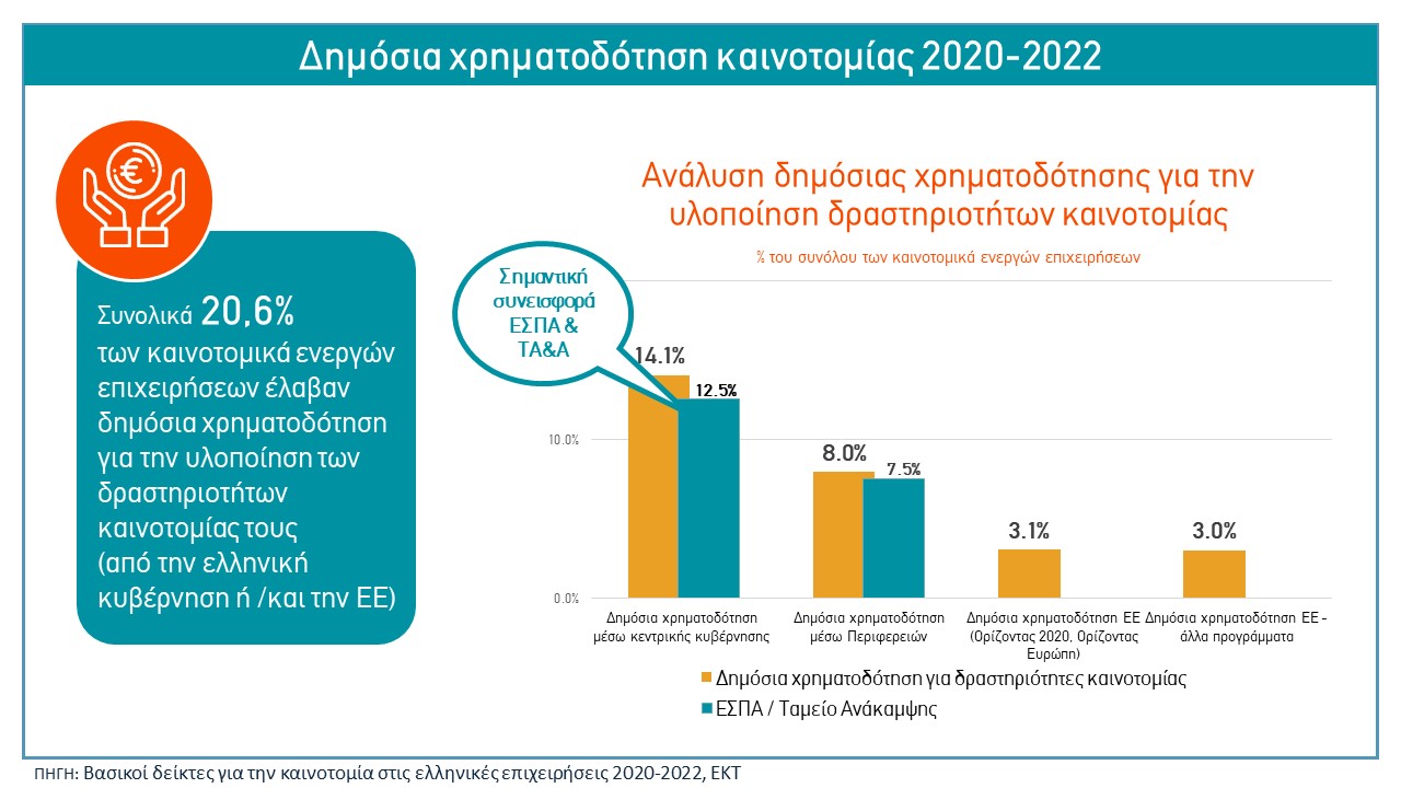 Ενεργά καινοτόμες 7 στις 10 ελληνικές επιχειρήσεις