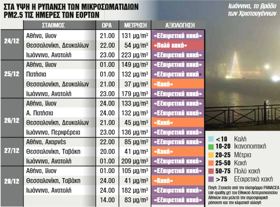 Ιωάννινα Μικροσωματίδια Ατμόσφαιρα