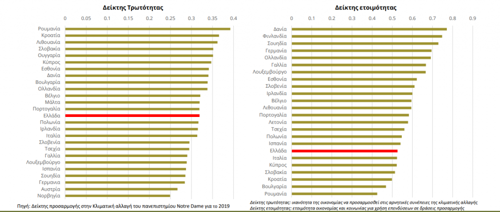 ιοβε κόστος δαπάνες κλιματική κρίση