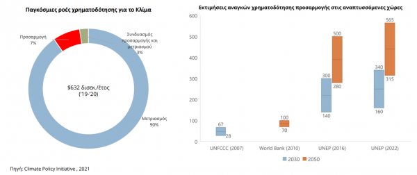 ιοβε κόστος δαπάνες κλιματική κρίση