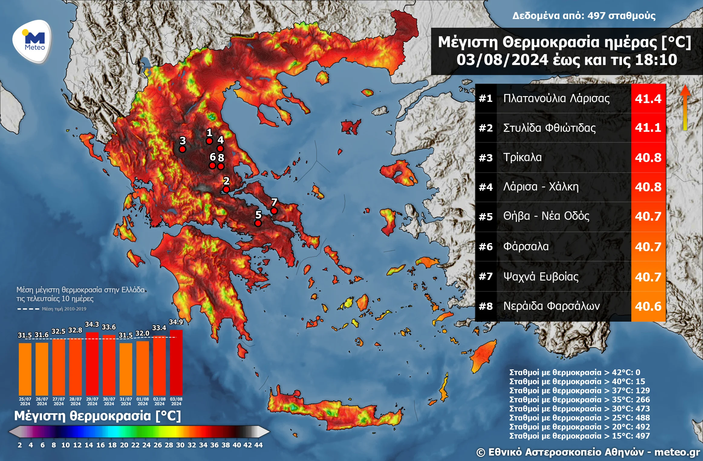 θερμοκρασία 