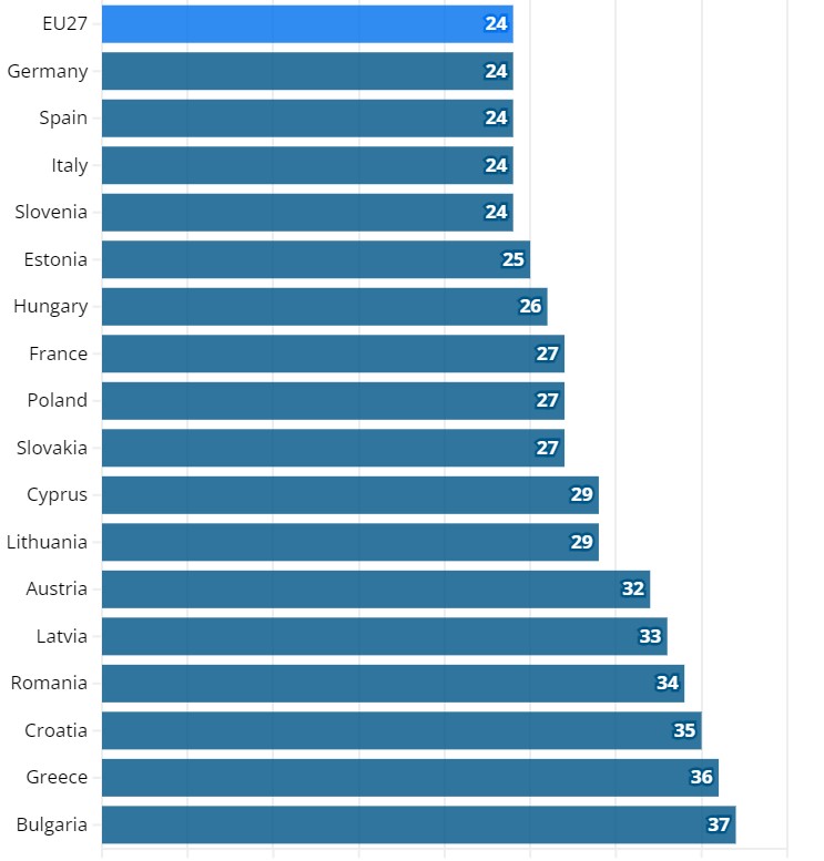 Η Ελλάδα ανάμεσα στις χώρες με τους περισσότερους καπνιστές