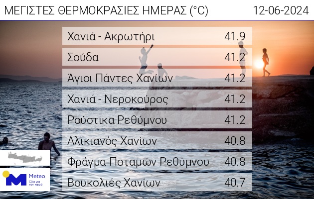 "Ψήθηκε" η Κρήτη σήμερα - Στους 41.9 °C σκαρφάλωσε ο υδράργυρος