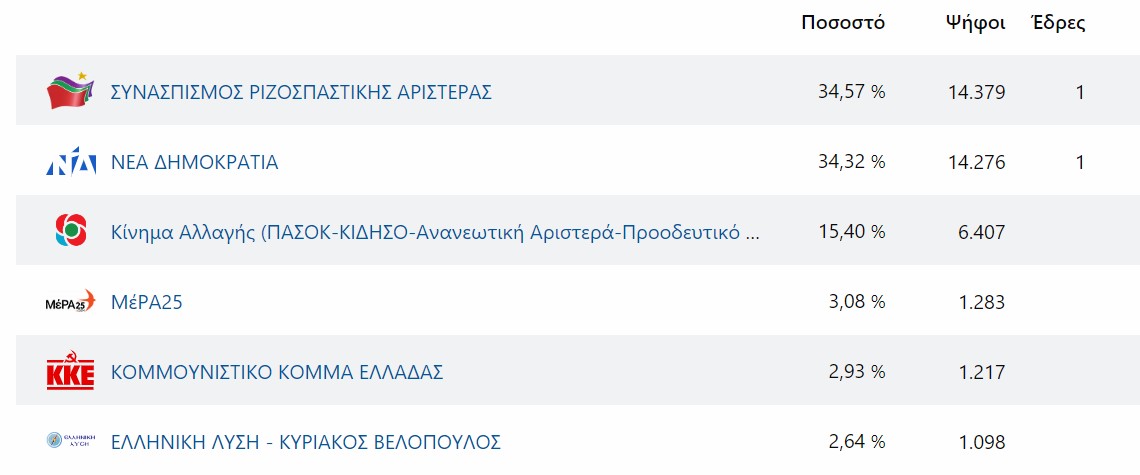 Λασίθι Ψήφοι ΝΔ ΣΥΡΙΖΑ Εκλογές 2023