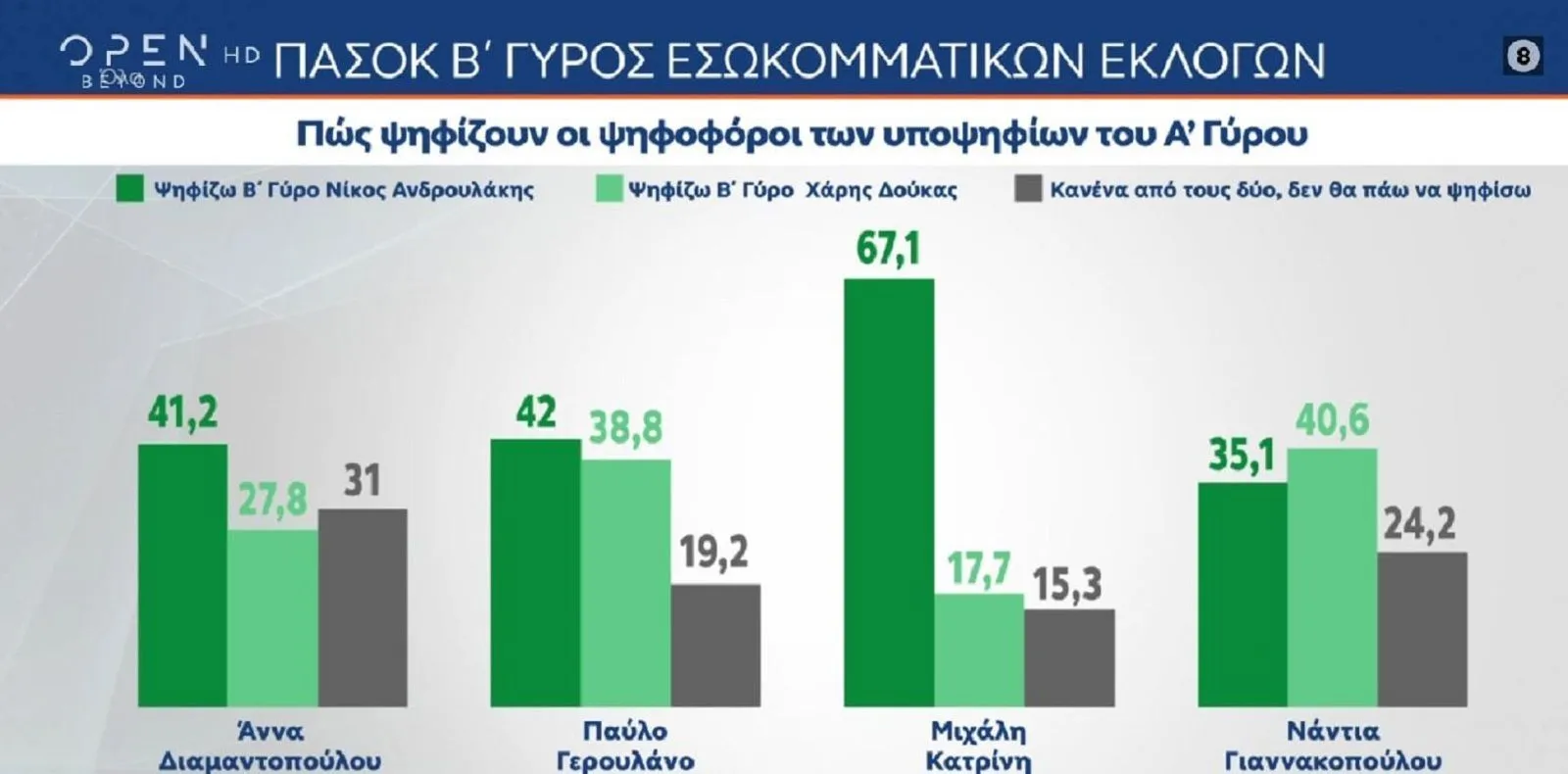 ΠΑΣΟΚ εκλογές