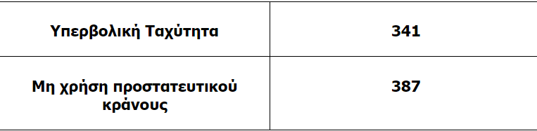 Παραβάσεις έλεγχοι τροχαία