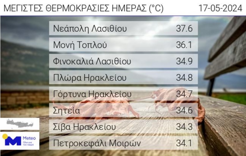 Πίνακας. Οι οκτώ υψηλότερες μέγιστες θερμοκρασίες της Παρασκευής 17/05/2024, όπως καταγράφτηκαν από το δίκτυο αυτόματων μετεωρολογικών σταθμών του Μετεωρολογικού Παρατηρητηρίου Κρήτης του Εθνικού Αστεροσκοπείου Αθηνών / meteo.gr. 