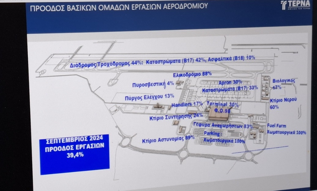 Πορεία έργων αεροδρόμιο Καστέλι 