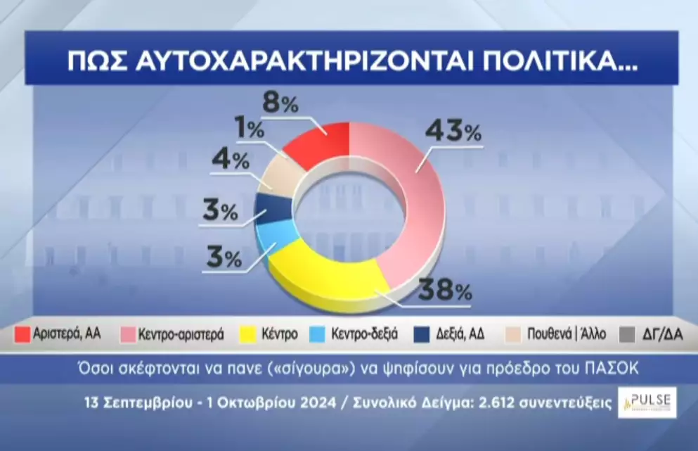 πως αυτοχαρακτηρίζονται πολιτικά 