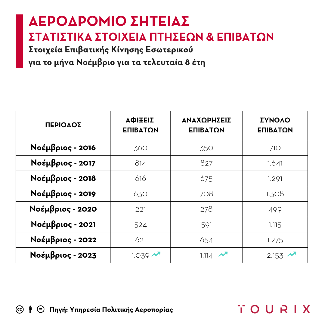 Αεροδρόμιο Σητείας: 70% πάνω η επιβατική κίνηση το φετινό Νοέμβριο σε σχέση με το 2022