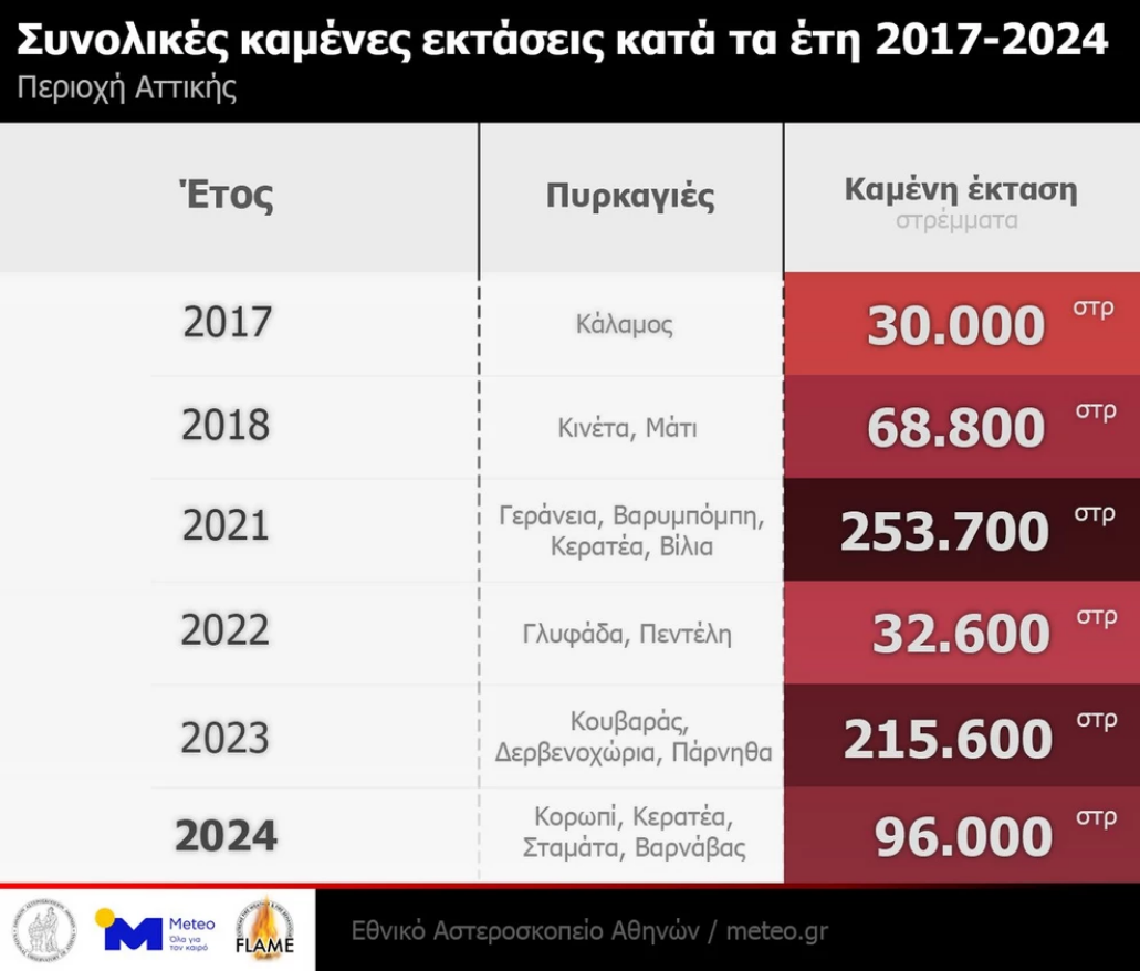 Συνολικές καμένες εκτάσεις κατά τα έτη 2017-2024 (ως τις 13/8) στην περιοχή της Αττικής.