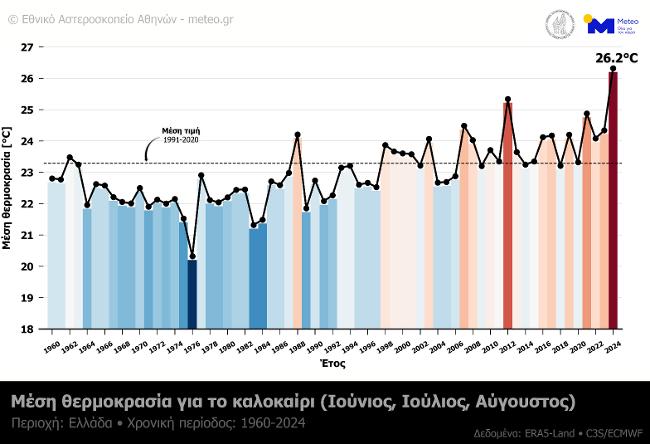 Εικόνα 1. Μέση θερμοκρασία για την περίοδο του καλοκαιριού (Ιούνιος, Ιούλιος, Αύγουστος) στην Ελλάδα από το 1960 μέχρι και το 2024.