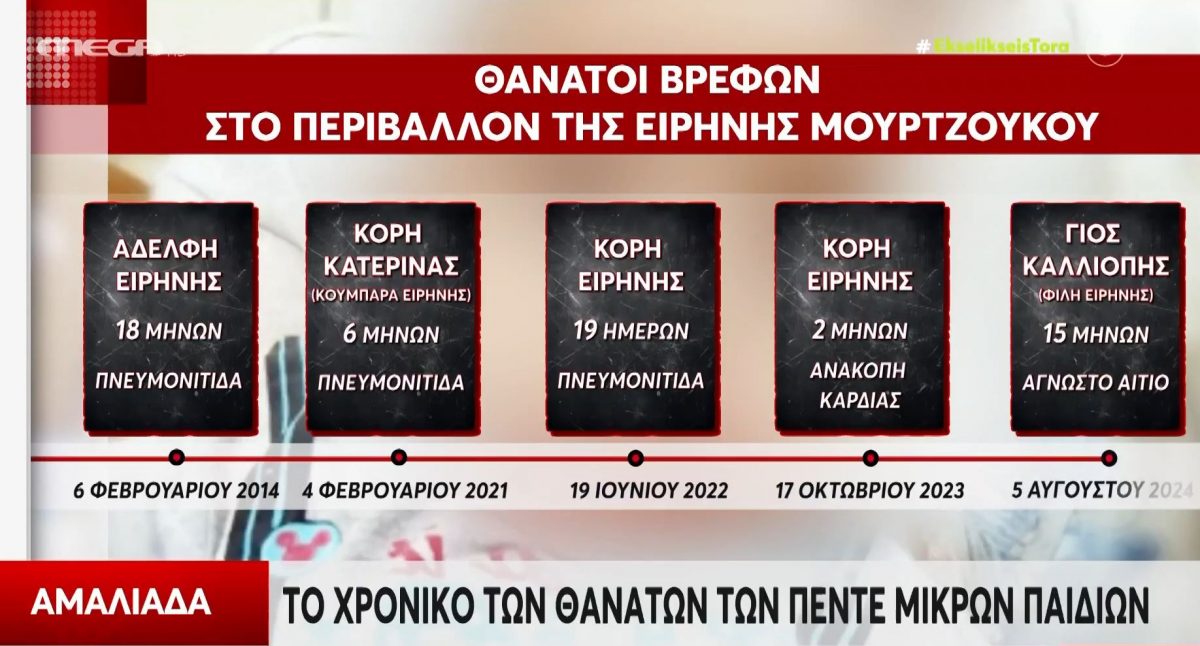 θάνατοι μωρά μουρτζούκου