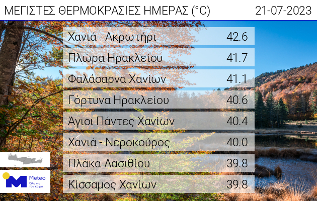 θερμοκρασίες καύσωνας