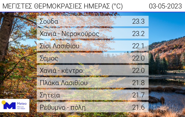 θερμοκρασιες