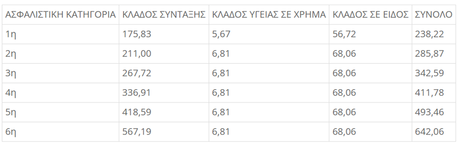 Η διαμόρφωση των ποσών μετά από μια αύξηση 5%