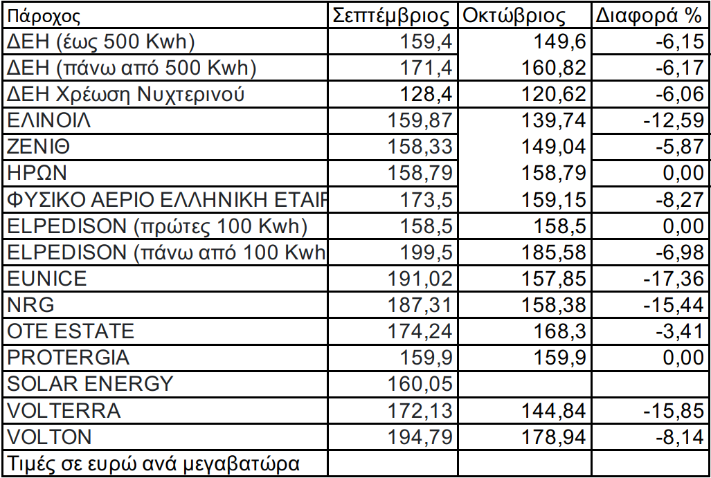 τιμολόγια ρεύματος