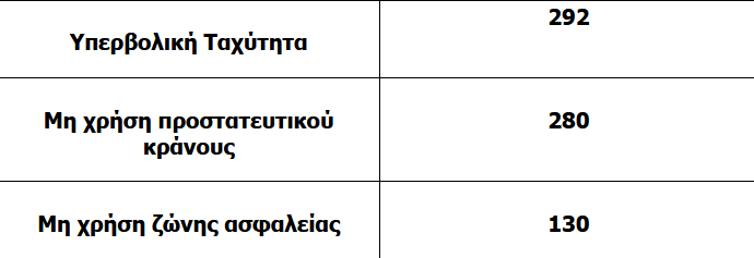 τροχονομικοί έλεγχοι