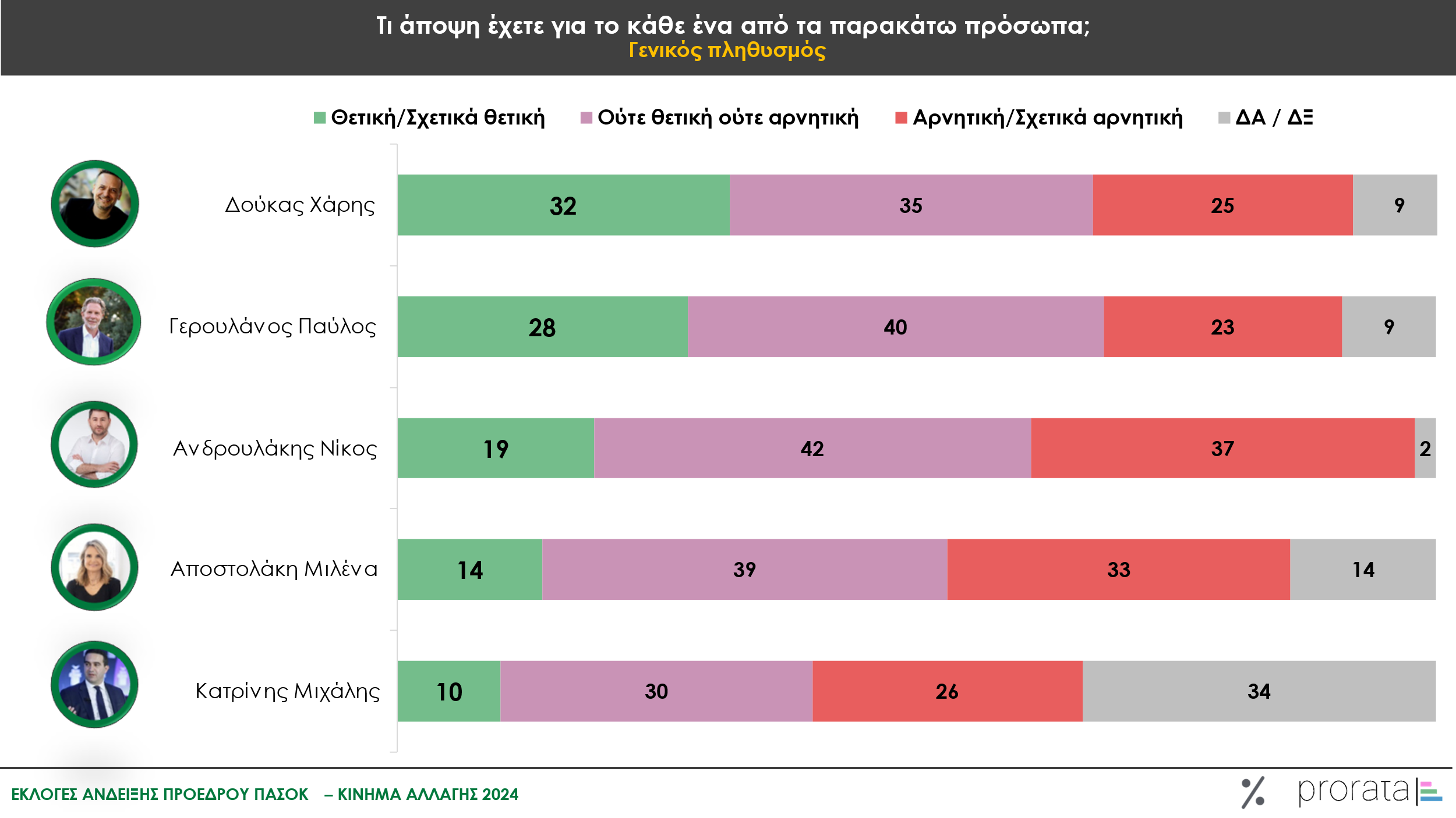 prorata πασοκ