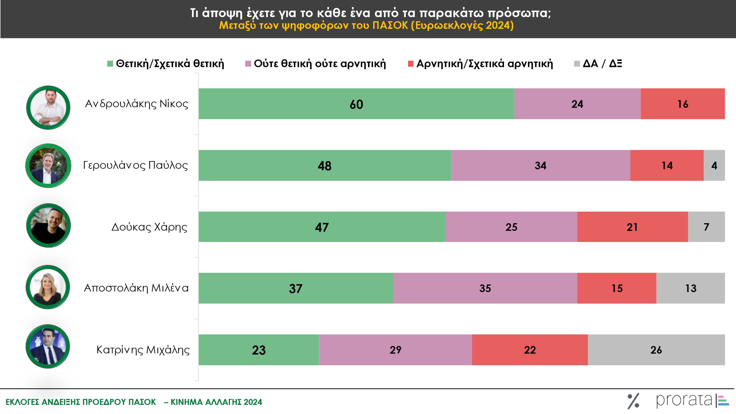 prorata πασοκ